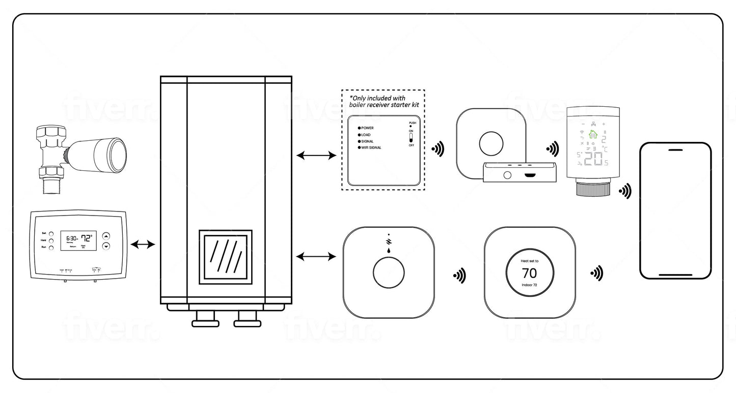 Sandy Beach Smart Heating Thermostat TRV Radiator Valves with Zigbee Gateway and Boiler Receiver Connecting to Amazon Alexa Google Home